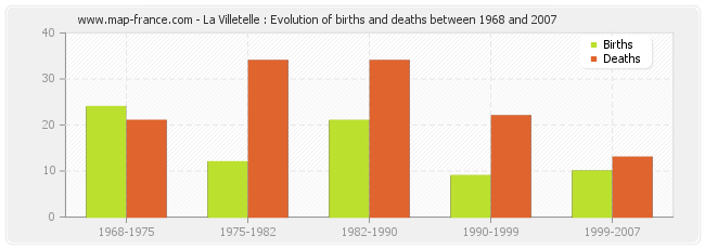 La Villetelle : Evolution of births and deaths between 1968 and 2007